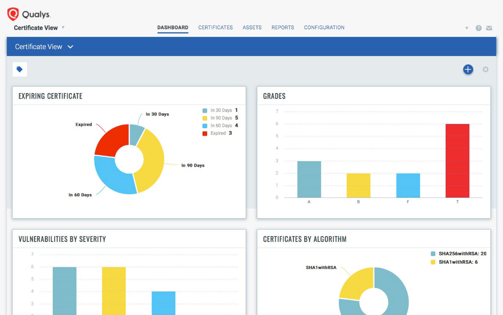 Qualys Certview: Certificate View dashboards | Qualys