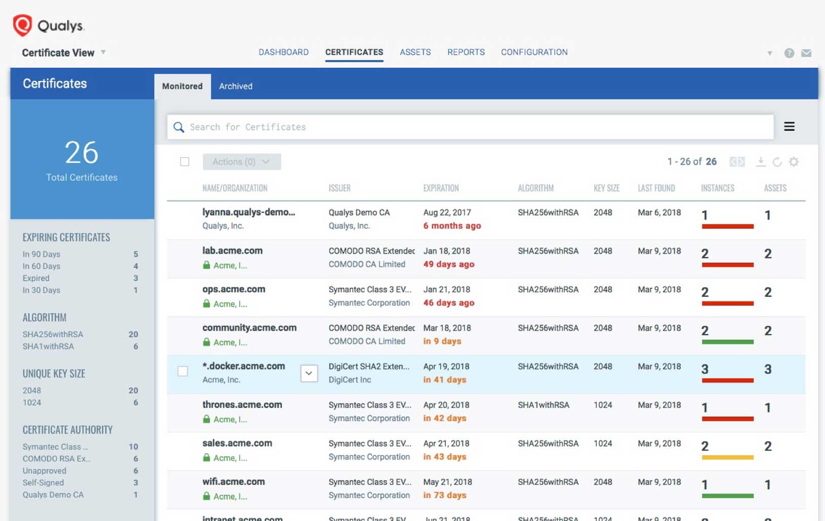 Monitored Certificates view in the Qualys Certificate View dashboard | Qualys