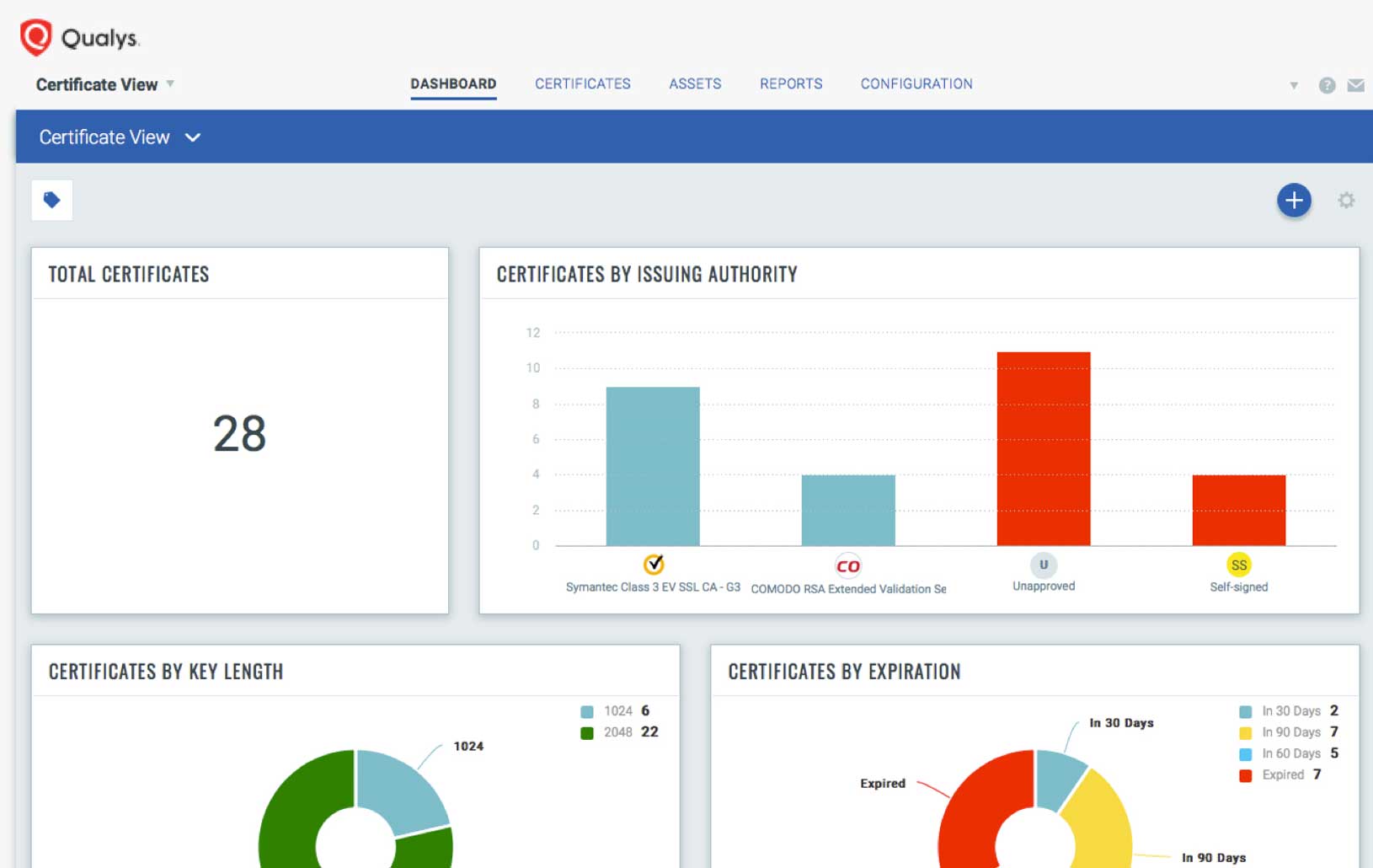 Certificate Inventory and Management