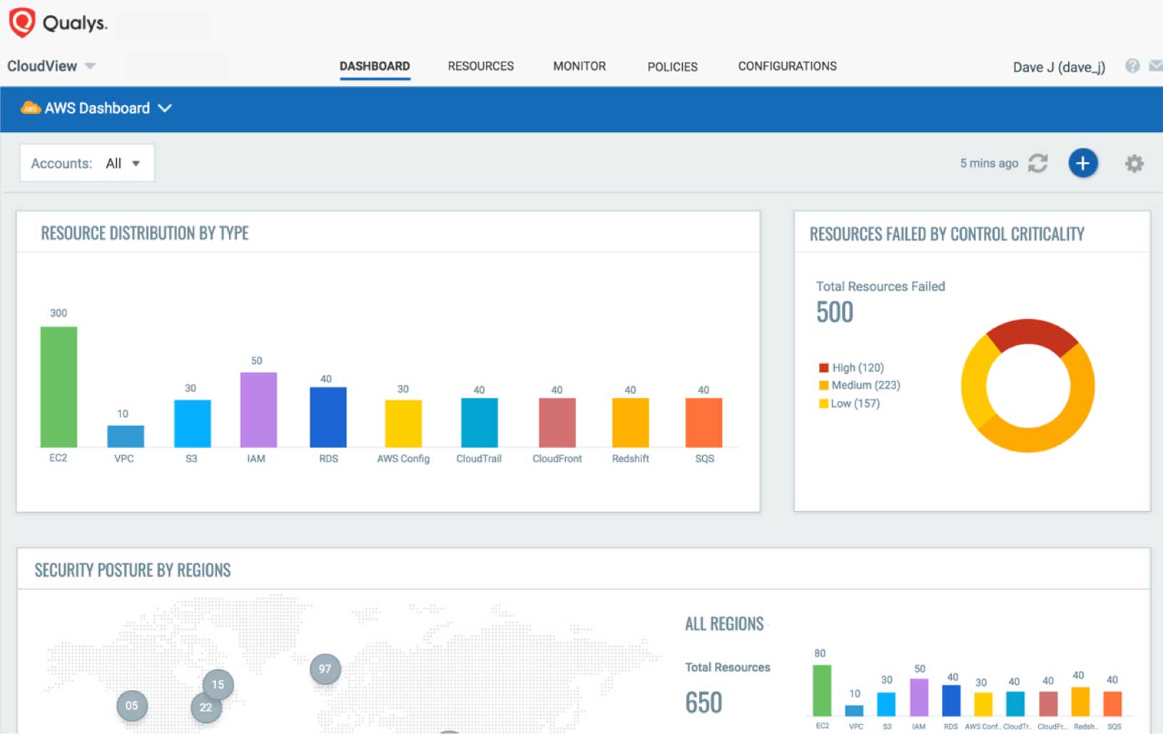 Qualys CloudView - AWS Dashboard view