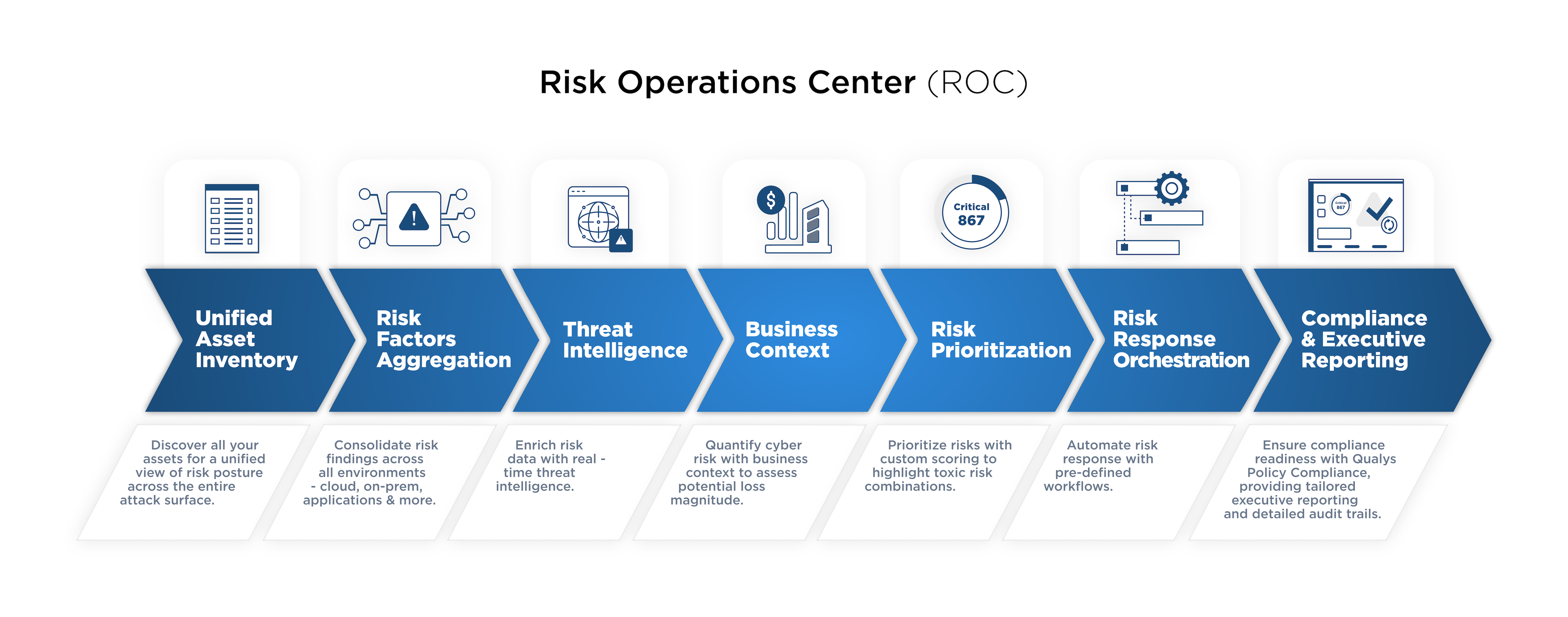 Qualys Risk Operations Center (ROC)