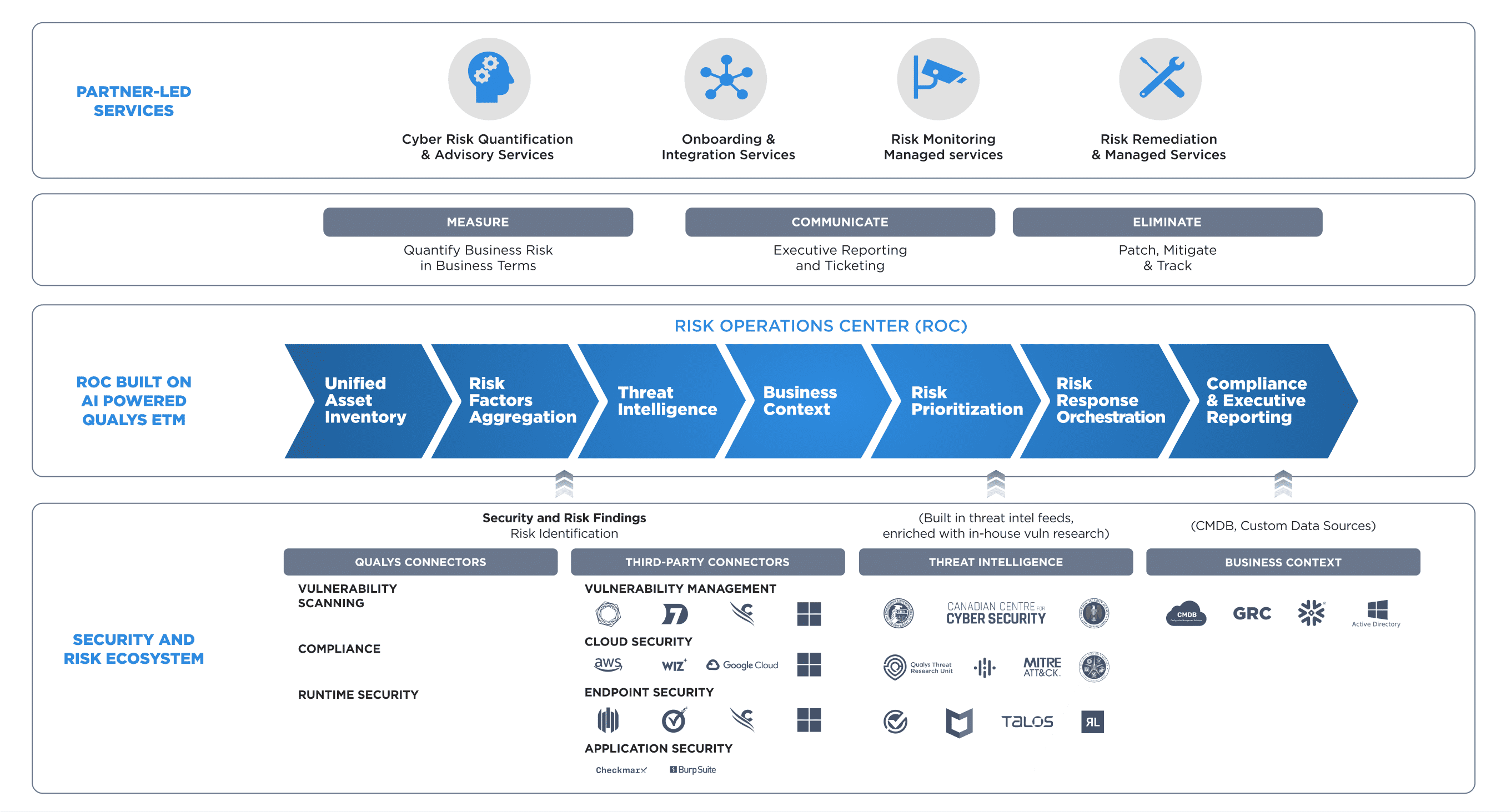 Managed Risk Operations Center